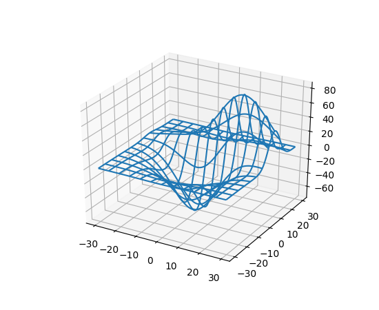 Data Visualization Python Tutorial