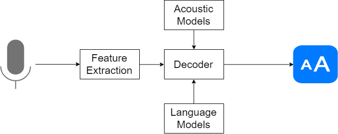 text speech recognition algorithm