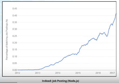 NodeJS vs Python